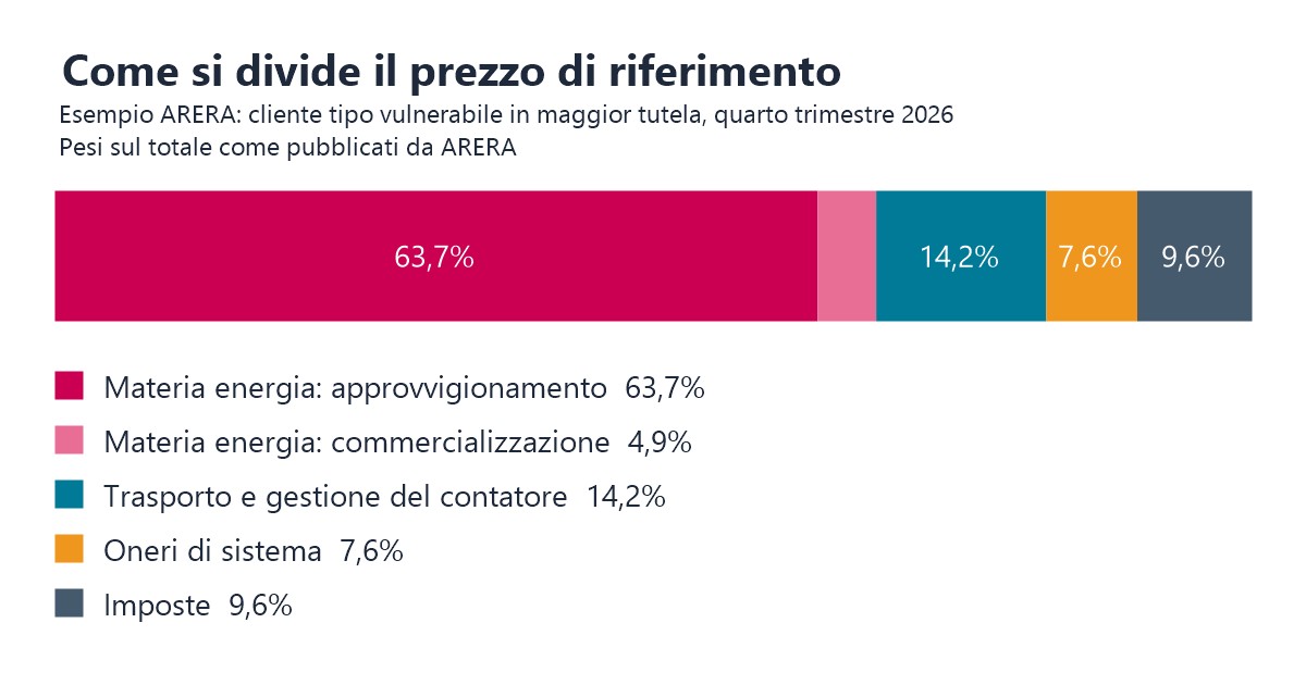 Barra divisa nelle cinque righe del prezzo di riferimento, con il peso di ciascuna sul totale